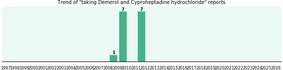 Demerol and Cyproheptadine hydrochloride drug interactions. Demerol and Cyproheptadine hydrochloride drug interactions.